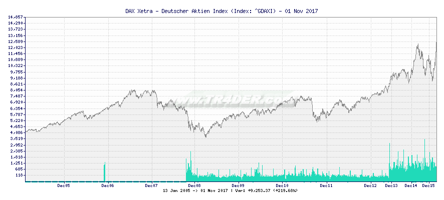DAX Xetra - Deutscher Aktien Index -  [Ticker: ^GDAXI] chart